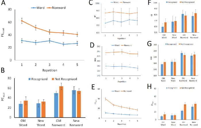 Figure 1. The results of Experiment 1: (A) percentages of recall error (PE recall ) for the concurrent  memory task in the training phase, (B) PE recall  in the test phase, (C) response time (RT) in the  training phase, (D) interkeystroke interval (IKSI) i