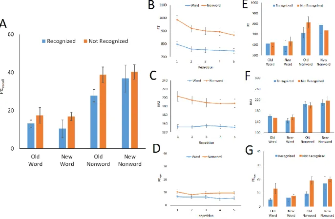 Figure 2. The results of Experiment 2: (A) percentages of recall error (PE recall ) for the concurrent  memory task in the test phase, (B) response time (RT) in the training phase, (C) interkeystroke  interval (IKSI) in the training phase, (D) percentage o