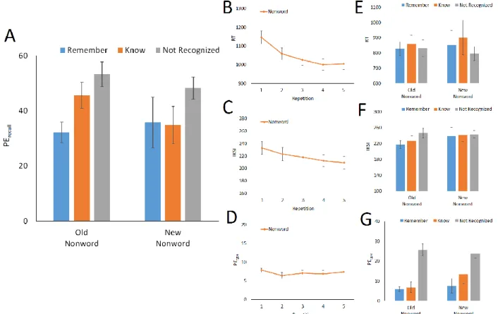 Figure 3. The results of Experiment 3: (A) percentages of recall error (PE recall ) for the concurrent  memory task in the test phase, (B) response time (RT) in the training phase, (C) interkeystroke  interval (IKSI) in the training phase, (D) percentage o