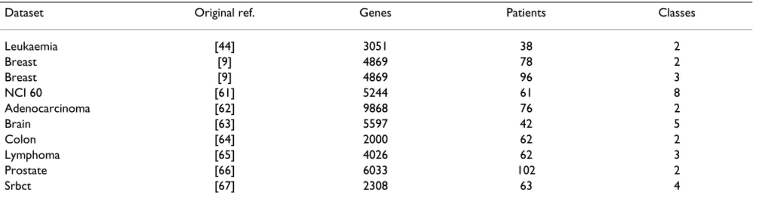 Table 1: Main characteristics of the microarray data sets used