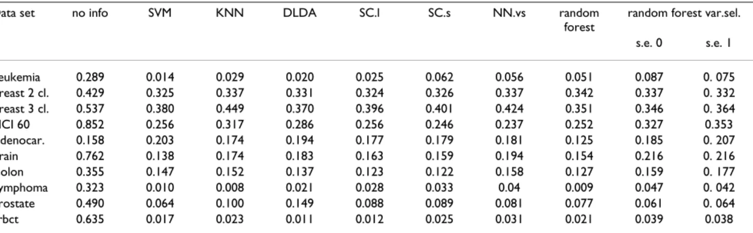 Figure 1 and the Figure"error.vs.mtry.pdf" in Additional file 2 show that, for both real and simulated data, the  rela-tion of OOB error rate with mtry is largely independent of ntree  (for  ntree  between 1000 and 40000) and nodesize (nodesizes 1 
