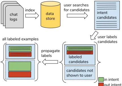 Figure 1: Overview of the SLP process for generating a labelset for an intent from chat logs.