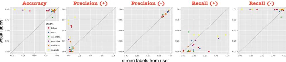 Table 1: Mean statistics for models (standard deviation in the parentheses). + (-) means positive (negative) class.