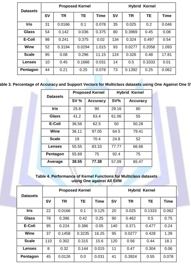 Table 2. Performance of Kernel Functions for Multiclass datasets   using One Against One SVM 