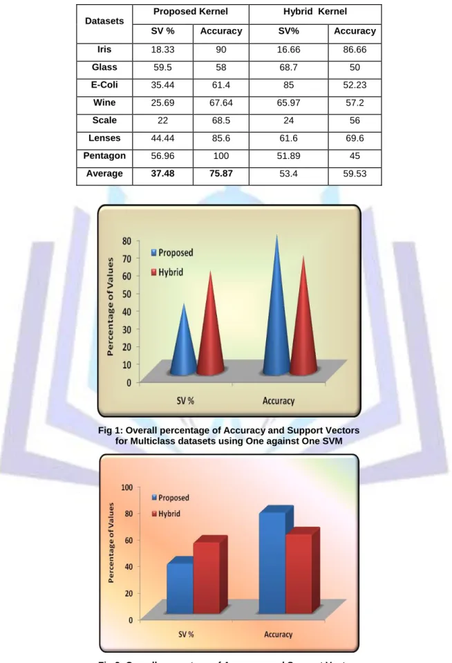 Table 5. Percentage of Accuracy and Support Vectors for Multiclass datasets using One Against All SVM 
