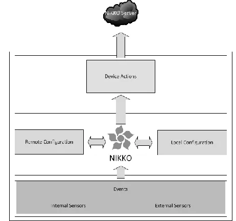Fig. 1. NIKKO Overview 