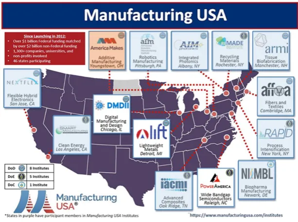 Figure 2.Figure 2. MII network: Orange—Pilot Institute; Blue—MIIs established later; White - DMDII, LIFT, and Power America were all being developed at the same time (2013–2014) [5]