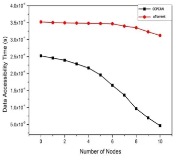 Fig 4. Comparison  of data accessibility time 