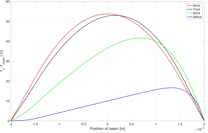 Figure 2.4: The relation between velocity and temperature. As the ﬂow increases,