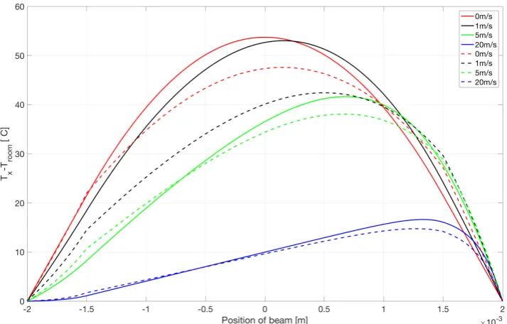 Figure 2.8: The comparison between COMSOL and Matlab simulation result, the