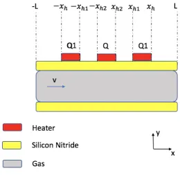 Figure 2.9: The new geometry of thermal sensor. There are three heater place
