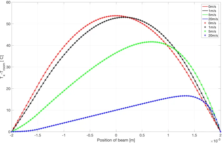 Figure 2.10: The solid line indicate the plot of equation 2.37, and the circle is the