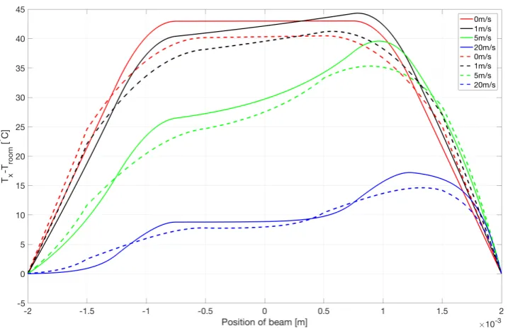 Figure 2.12: The simulation result of the sensor, the dash line indicates the simula-tion result whereas the solid ones indicates the analytical model