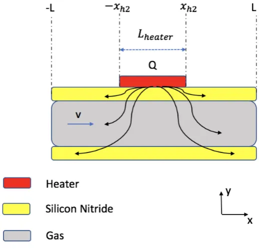 Table 2.3: The changing simulation parameters for The sensor with one heater
