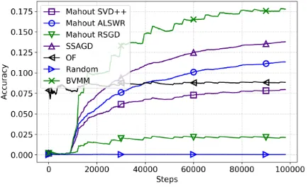 Figure 1: Ofﬂine tests, accuracy over 100,000 page-views.