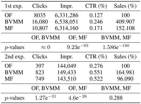 Table 1: Online experiments: Data and p-values.