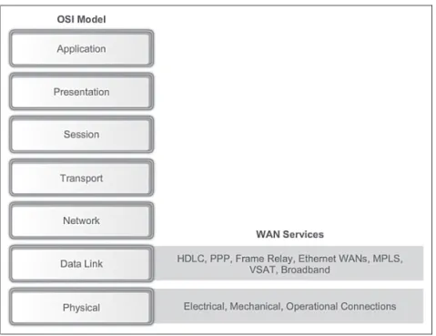 Figure 2-6  WANs Operate in Layer 1 and Layer 2