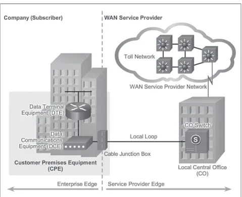 Figure 2-7  Common WAN Terminology