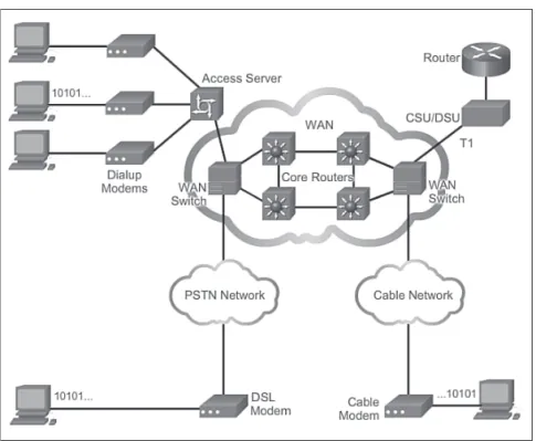 Figure 2-8 WAN  Devices
