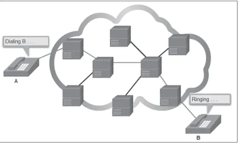 Figure 2-9, circuit switching dynamically establishes a dedicated virtual connection  for voice or data between a sender and a receiver