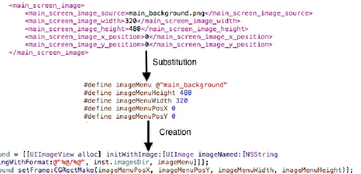 Fig.  21. Overview of the phases in the generating process and its result in the application’s code for the background image of the main screen  