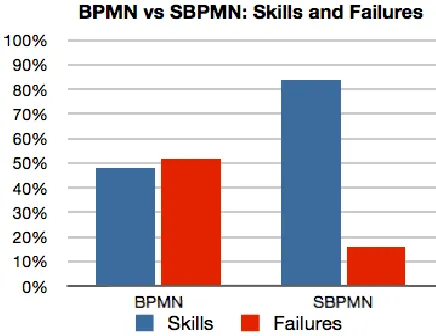 Fig.  6. Comparison of skills and failures between BPMN and SBPMN  