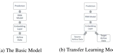 Figure 3: Training procedure for the basic and transfer learn-ing models