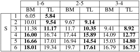 Table 3: Results of RMSE for two airlines with regard tothe Linear Regression(LR), Basic Model (BM) and TransferLearning(TL) for 5 hops