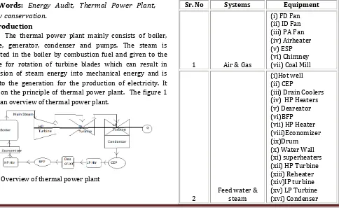 Fig -1: Overview of thermal power plant 