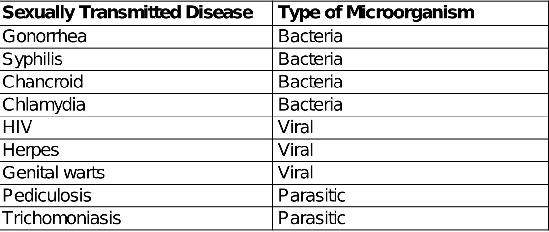 Table 23-5 Common Sexually Transmitted Diseases and Their Causes 