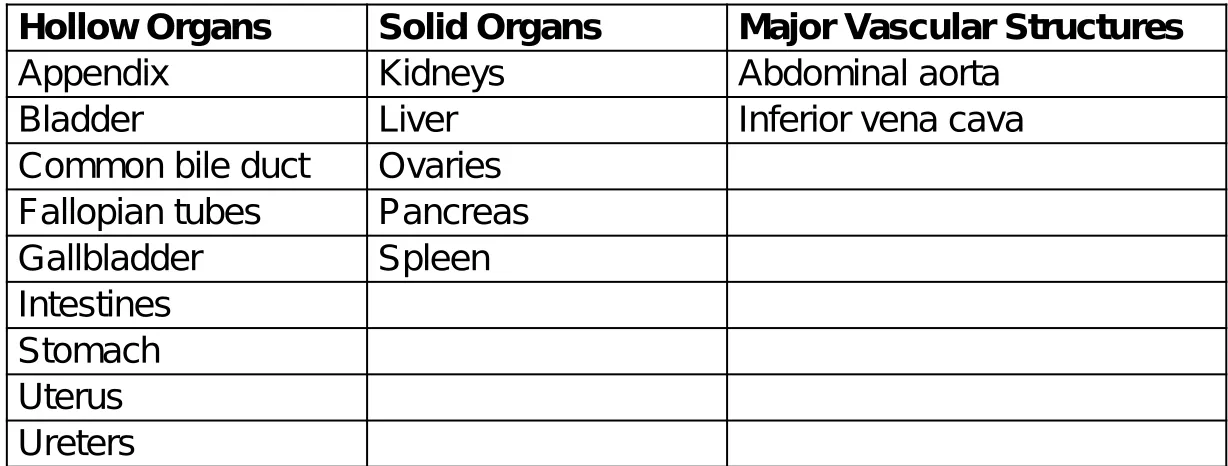 Table 23-1 Abdominal Structures 