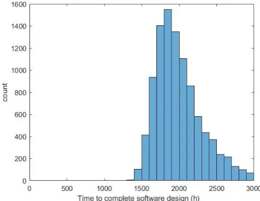 Figure 9.Figure 9.  Histogram of time to complete a software program design using waterfall processes.Histogram of time to complete a software program design using waterfall processes