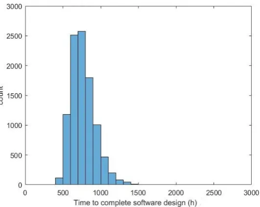 Figure 10. Histogram of time to complete a software program design using Agile processes