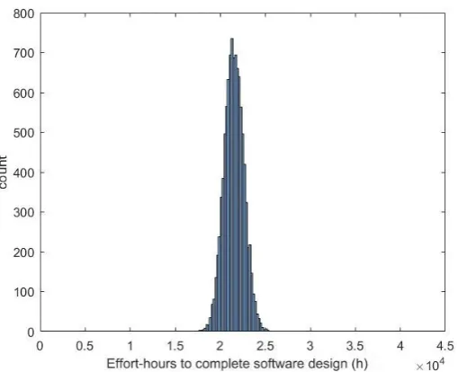 Figure 12.  Histogram of effort hours needed to complete a software program design using Agile 