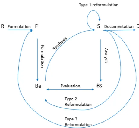 Figure 1.Figure 1.  The function–behavior–structure (FBS) model.The function–behavior–structure (FBS) model