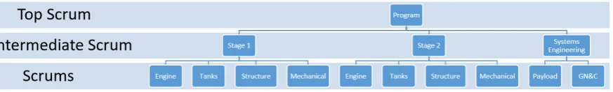 Figure 4.Figure 4.  Launch vehicle design organization.Launch vehicle design organization