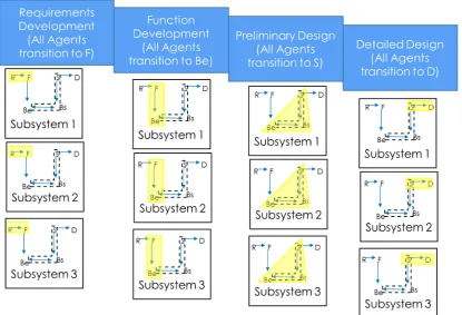 Figure 5.Figure 5. Notional waterfall design process.  Notional waterfall design process.