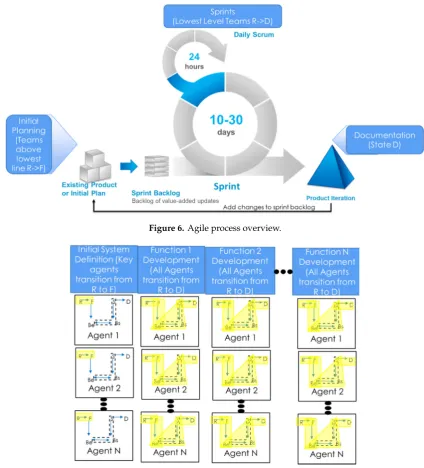Figure 6. Figure 6. Agile process overview.Agile process overview. 