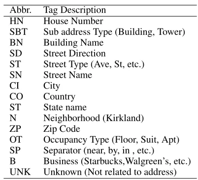 Table 1: Abbreviation and description of existing tags inboth multi point and single point address queries.