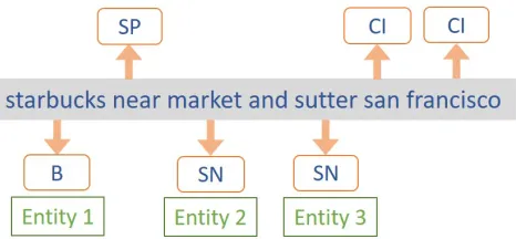 Figure 2: Example of a Single Point query. The result (andthe query) identify one address point entity