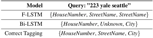 Table 4: An example of tagging address query with trained model on en-US dataset.