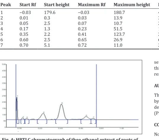 Fig. 4: HPTLC chromatograph of thee ethanol extract of roots of 
