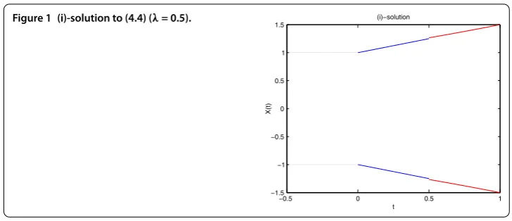 Figure 1 (i)-solution to (4.4) (λ = 0.5).