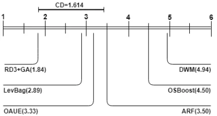 FIGURE 4. Comparison of all methods using the Nemenyi test at α = 0.10.