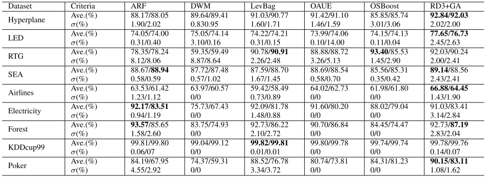 TABLE 1. Average accuracy (%) in the immediate setting of the RED-GENE variations and EACDExp method over multiple variants of different datasets.RD3+GA achieves the highest average accuracy.