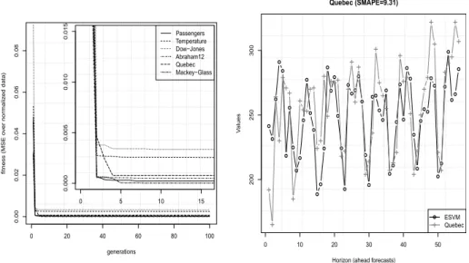 Fig. 1. Evolution of the ESVM best ﬁtness value for all series (left, includes a zoom of the bottom left area) and example of the ESVM forecasts for Quebec (right)