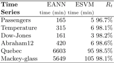 Table 3. Comparison of computational eﬀort required by ESVM and EANN