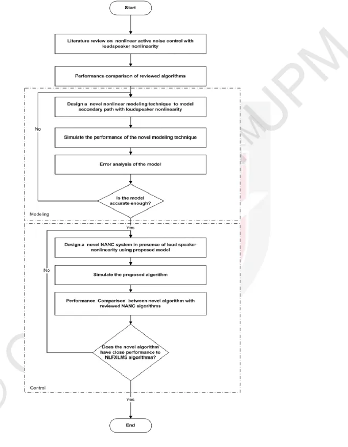 Figure  ‎ 1.2: Research Methodology 