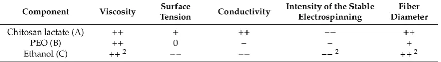 Table 2. The inﬂuence of the solution composition on the solution properties and spinning process 1.