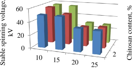 Figure 3. The inﬂuence of the ethanol addition on the electrospinning process.Ethanol content in spinning solution, % 